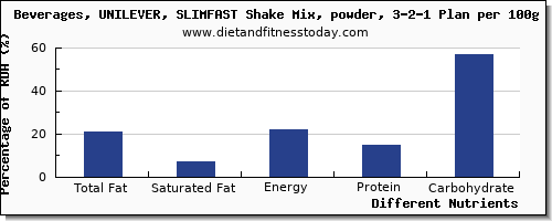 chart to show highest total fat in fat in a shake per 100g